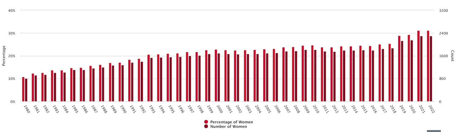Number and Percentage of Women in State Legislatures, 1980-2022