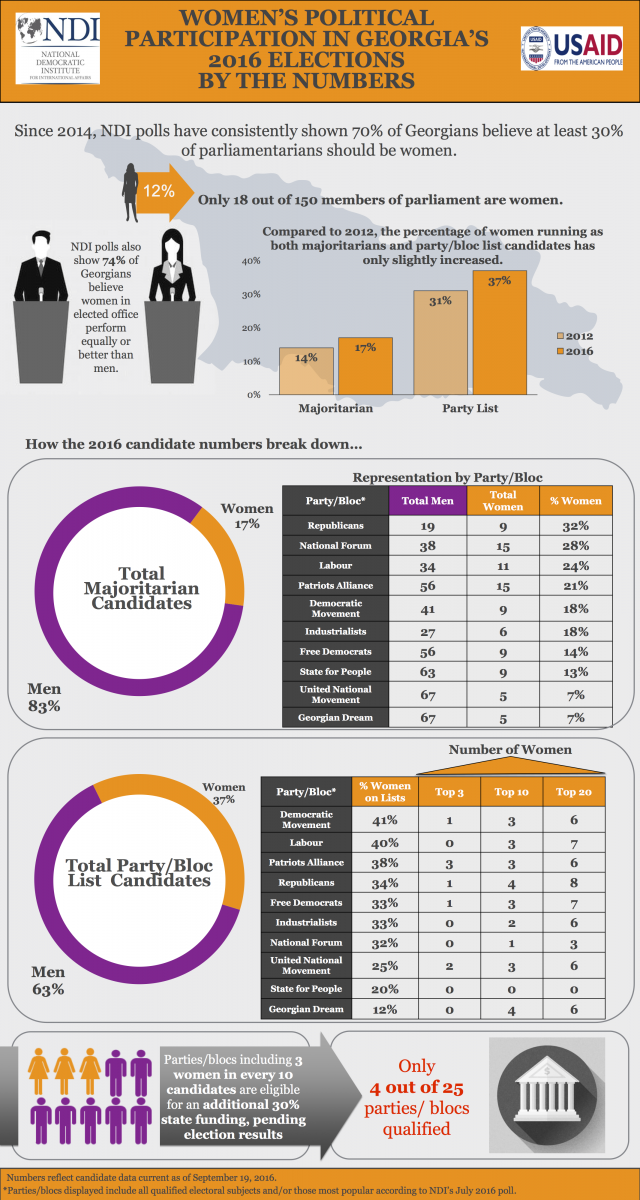 Infographic Women's Political Participation in 2016