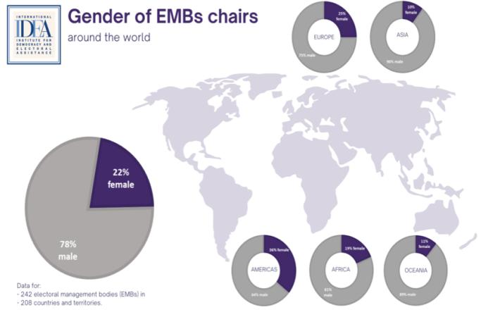 Few women at the top of electoral management bodies worldwide - International IDEA