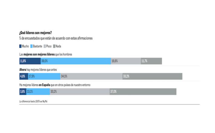 Una mayoría de españoles cree que las mujeres son mejores líderes, salvo los votantes de Vox - gráfica extraída de El País