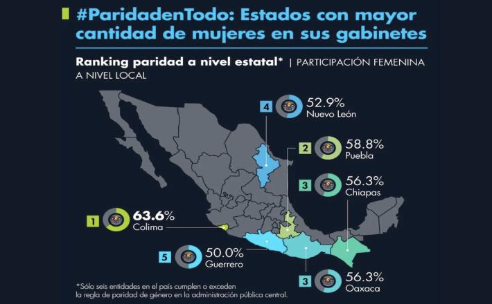 México: Sólo 6 estados cumplen con las reglas de paridad de género en sus gabinetes (Infografía: El Economista