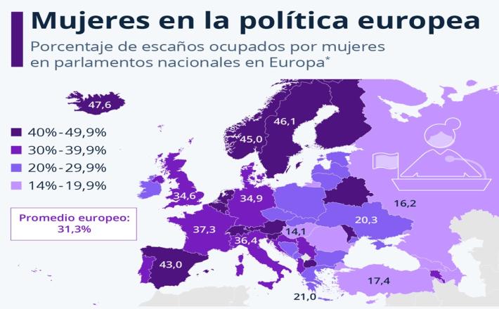 Participación de la mujer en la política europea (Foto: Statista) 