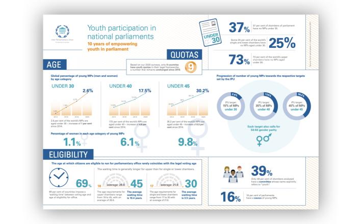 Infographics_ Youth in Parliament_IPU
