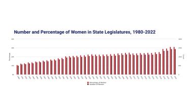 USA: Women in state legislatures 2022 - CAWP