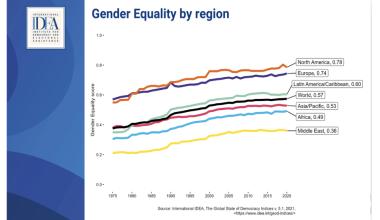 No Democracy without Gender Equality? - Idea