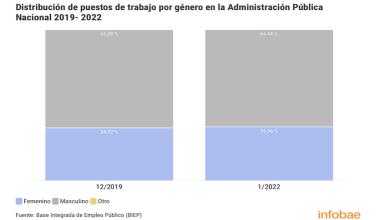Argentina: A pesar de las políticas de género, el Gobierno no logró revertir la falta de paridad en el Estado Nacional (Foto: Infobae)