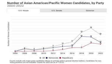 US: Data on 2022 women candidates by race and ethnicity (CAWP)