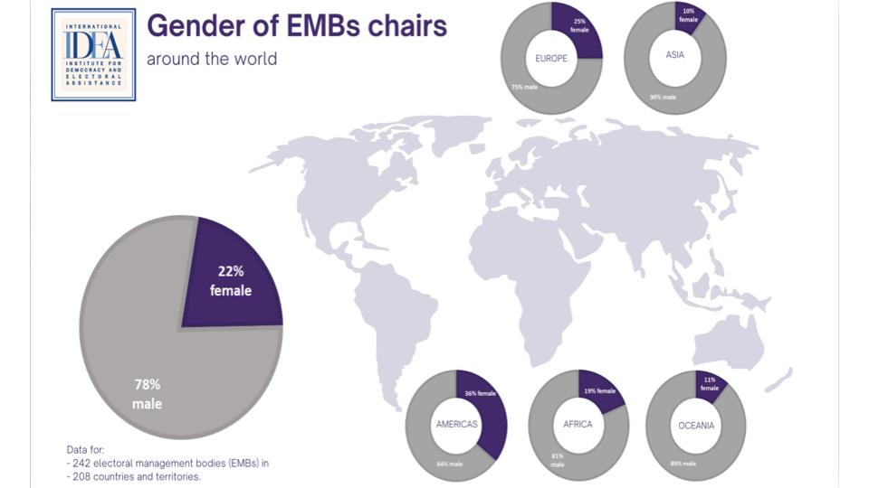 Few women at the top of electoral management bodies worldwide - International IDEA