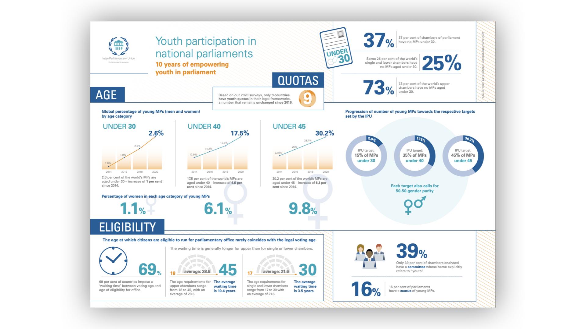 Infographics_ Youth in Parliament_IPU